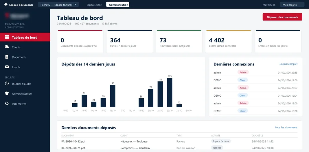 Plateforme documentaire du groupe Pechavy, espace d'administration : volumes de documents et de clients, dépôts des 14 derniers jours, dernières connexions, derniers documents déposés par activité